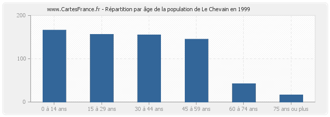 Répartition par âge de la population de Le Chevain en 1999